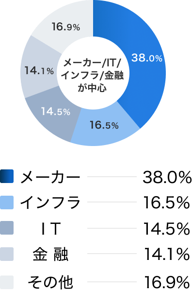 業種データ