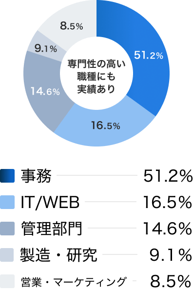 職種データ